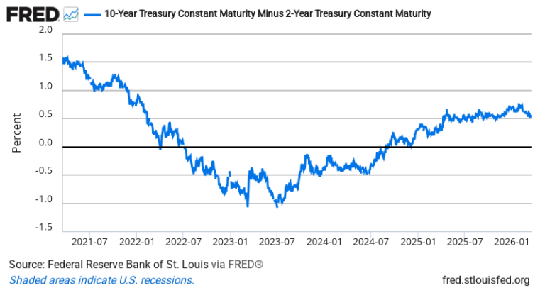 10Y-2Y Treasury Spread — FRED Economic Data Chart