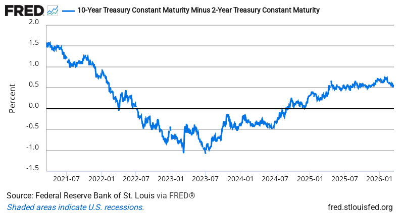 10Y-2Y Treasury Spread — FRED Economic Data Chart