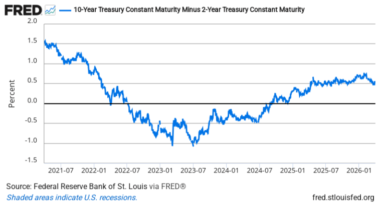 10Y-2Y Treasury Spread — FRED Economic Data Chart