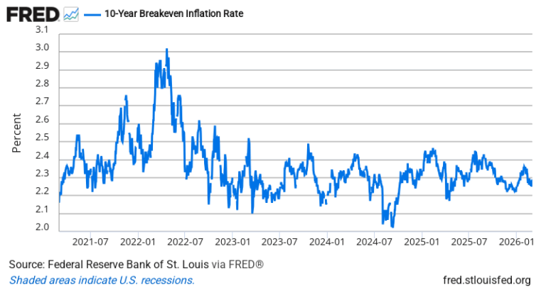 10-Year Breakeven Inflation Rate — FRED Economic Data Chart