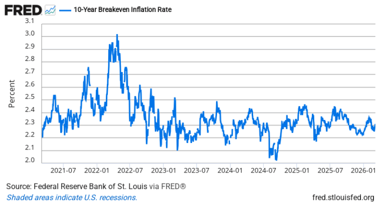 10-Year Breakeven Inflation Rate — FRED Economic Data Chart