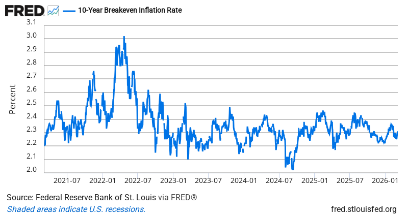 10-Year Breakeven Inflation Rate — FRED Economic Data Chart