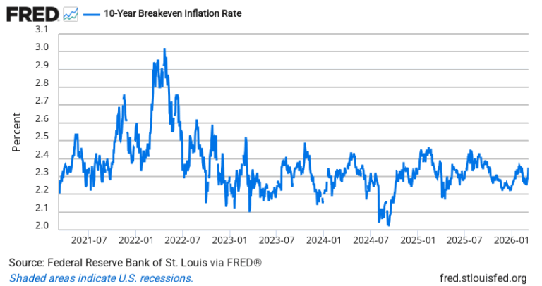 10-Year Breakeven Inflation Rate — FRED Economic Data Chart