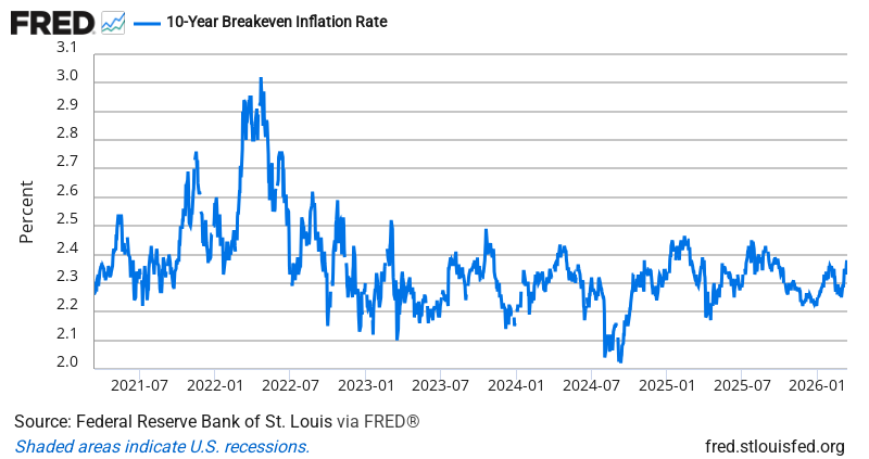 10-Year Breakeven Inflation Rate — FRED Economic Data Chart