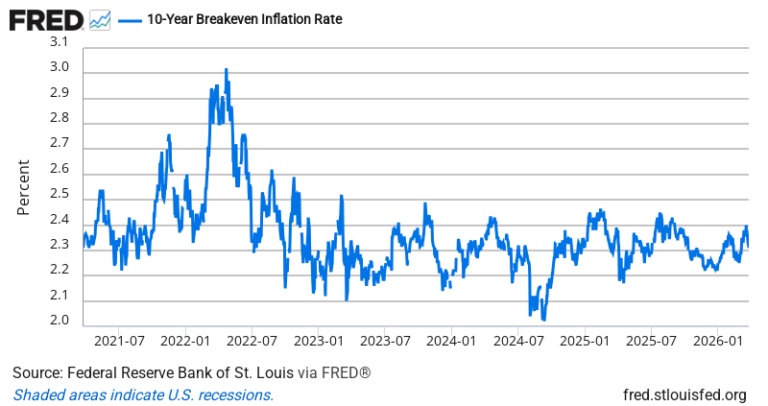 10-Year Breakeven Inflation Rate — FRED Economic Data Chart