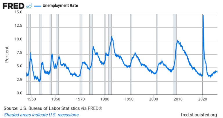 Unemployment Rate — FRED Economic Data Chart