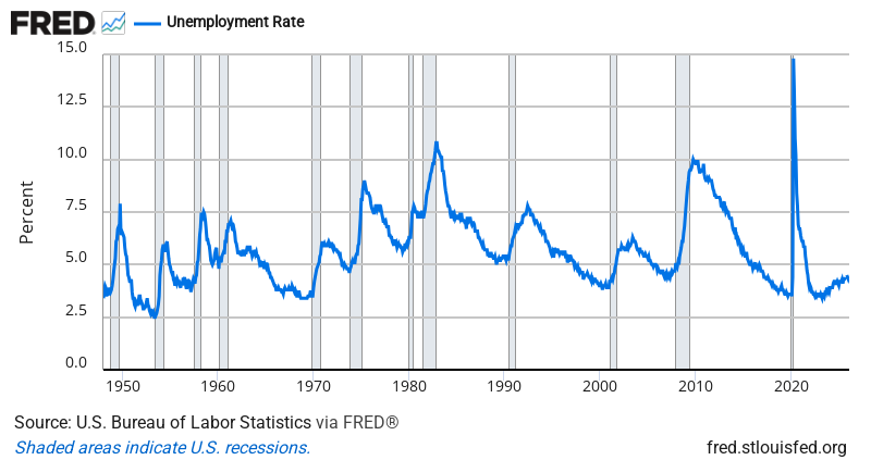 Unemployment Rate — FRED Economic Data Chart