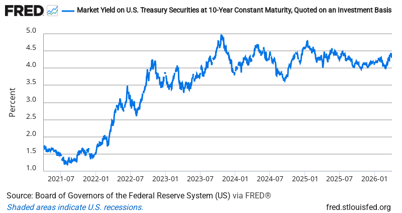 10-Year Treasury Yield — FRED Economic Data Chart