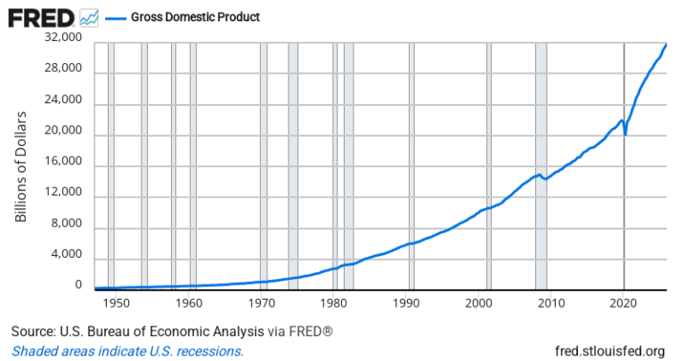 Gross Domestic Product (GDP) — FRED Economic Data Chart