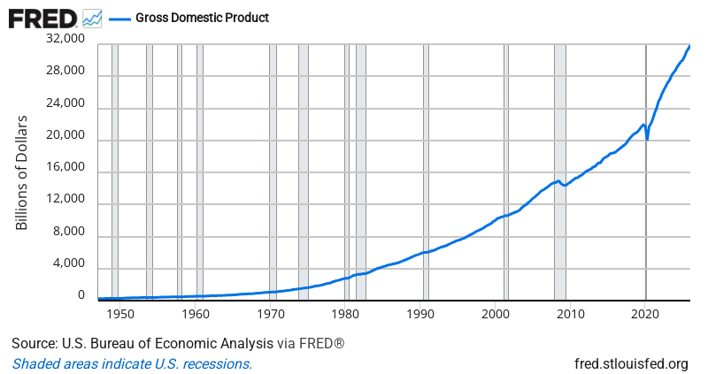 Gross Domestic Product (GDP) — FRED Economic Data Chart