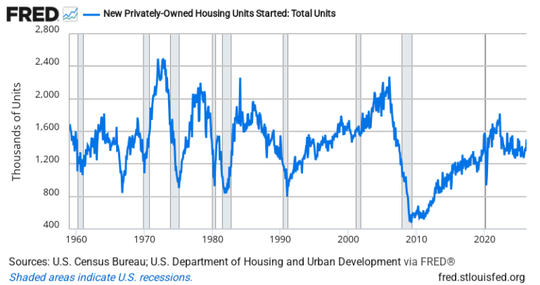 Housing Starts — FRED Economic Data Chart