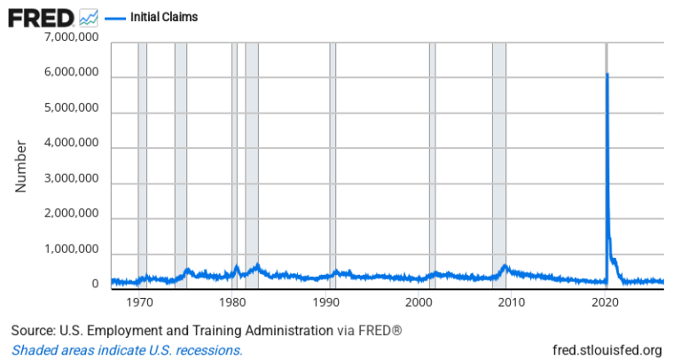 Initial Jobless Claims — FRED Economic Data Chart