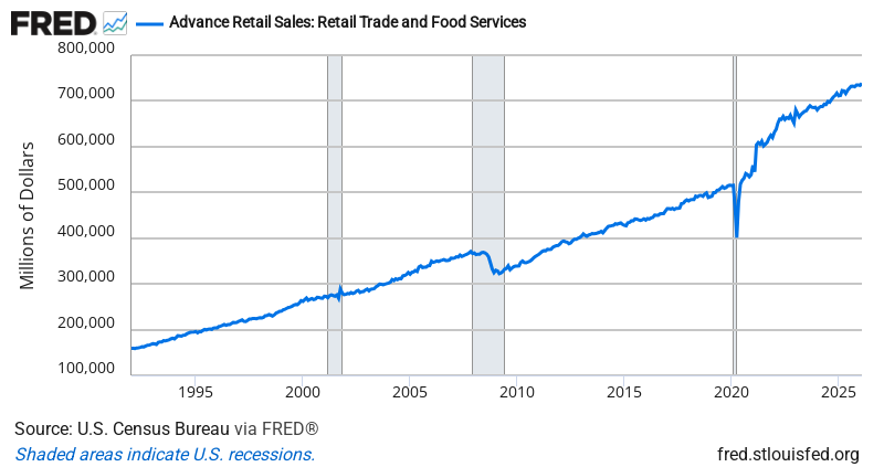 Advance Retail Sales — FRED Economic Data Chart