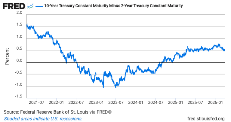 10Y-2Y Treasury Spread — FRED Economic Data Chart