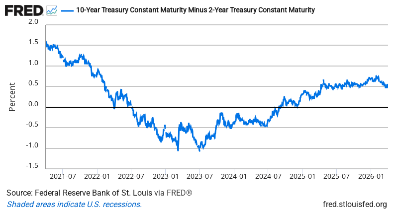 10Y-2Y Treasury Spread — FRED Economic Data Chart