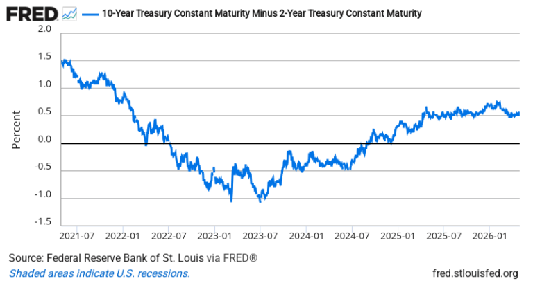 10Y-2Y Treasury Spread — FRED Economic Data Chart