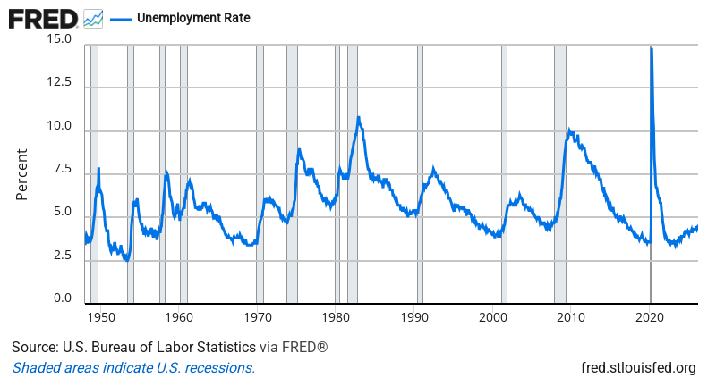 Unemployment Rate — FRED Economic Data Chart