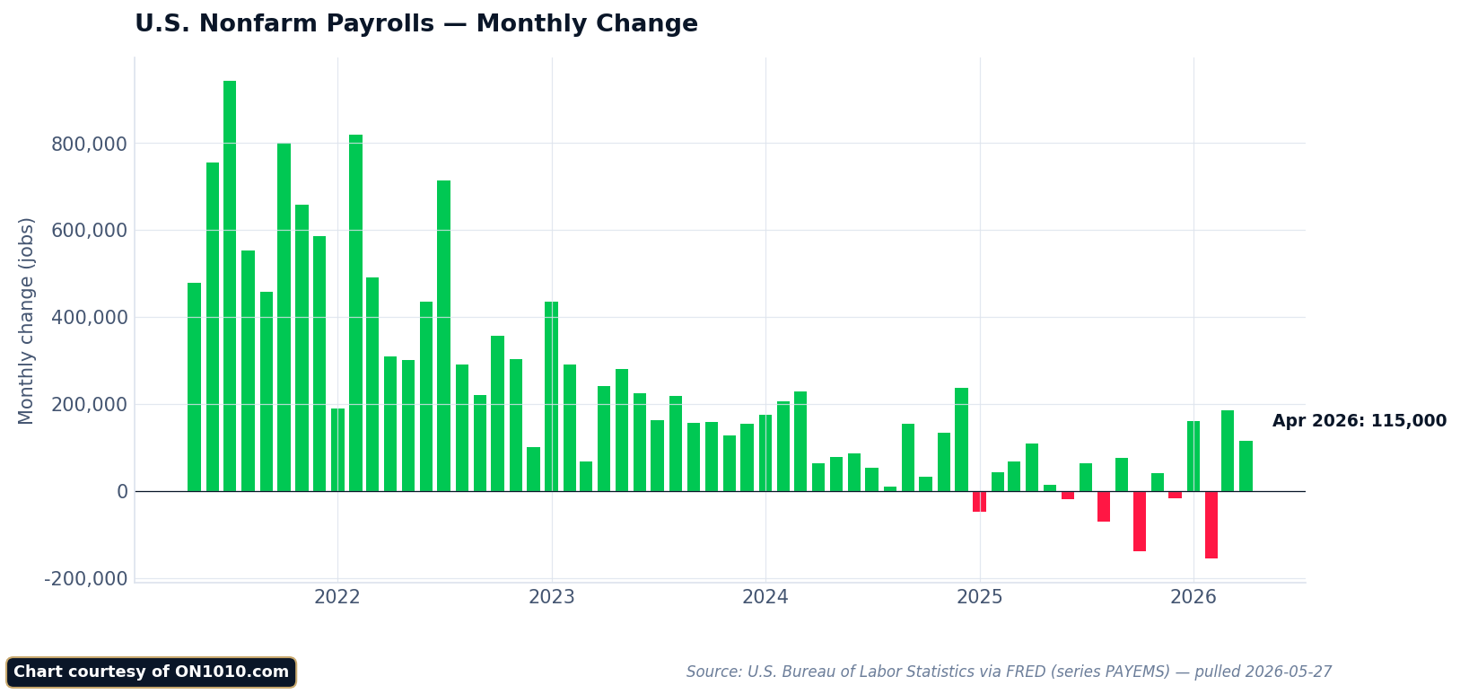 Bar chart of U.S. nonfarm payroll monthly change over the past 5 years; source: BLS via FRED.