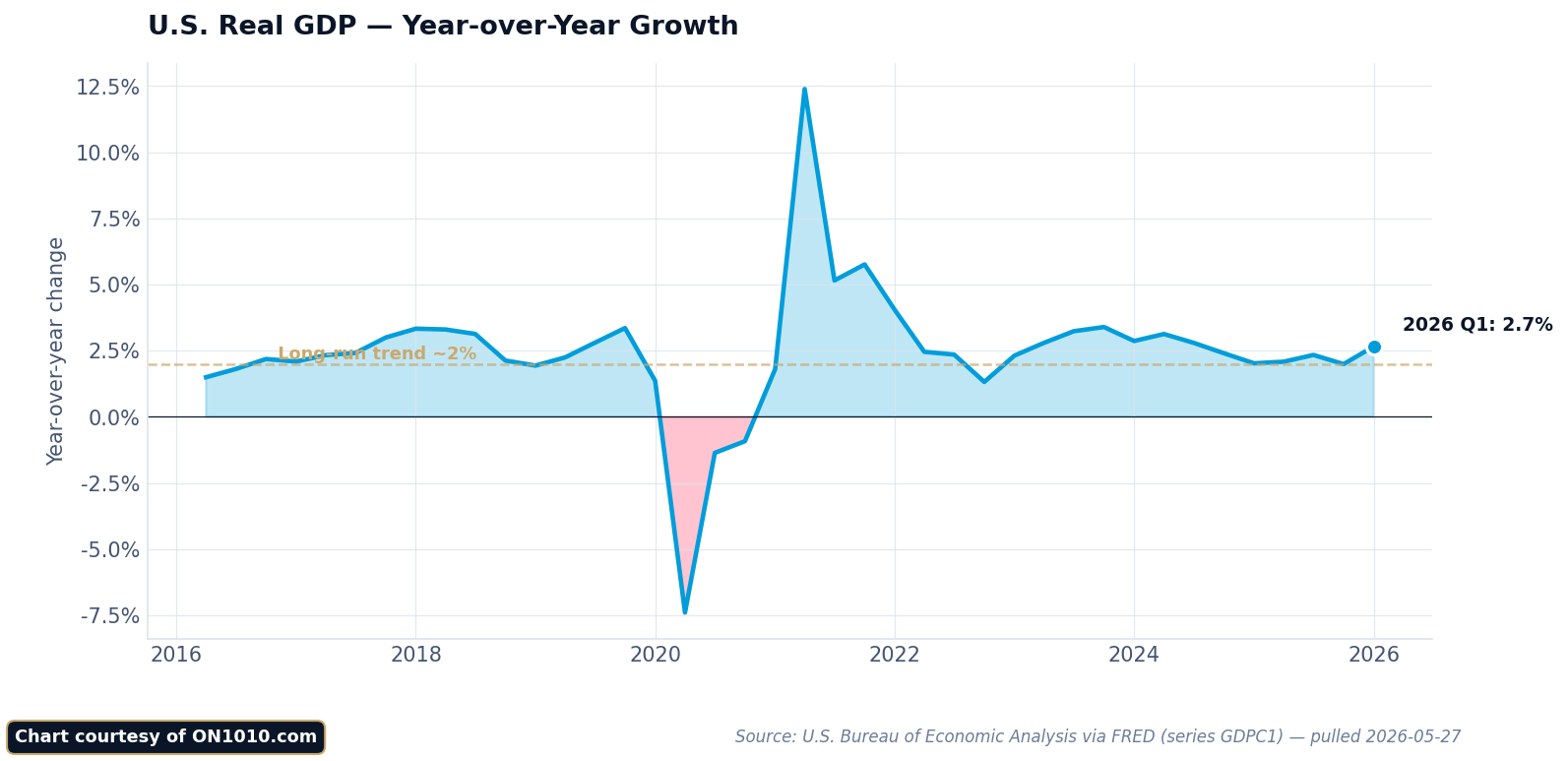 Line chart of U.S. real GDP year-over-year growth over the past decade; source: BEA via FRED.