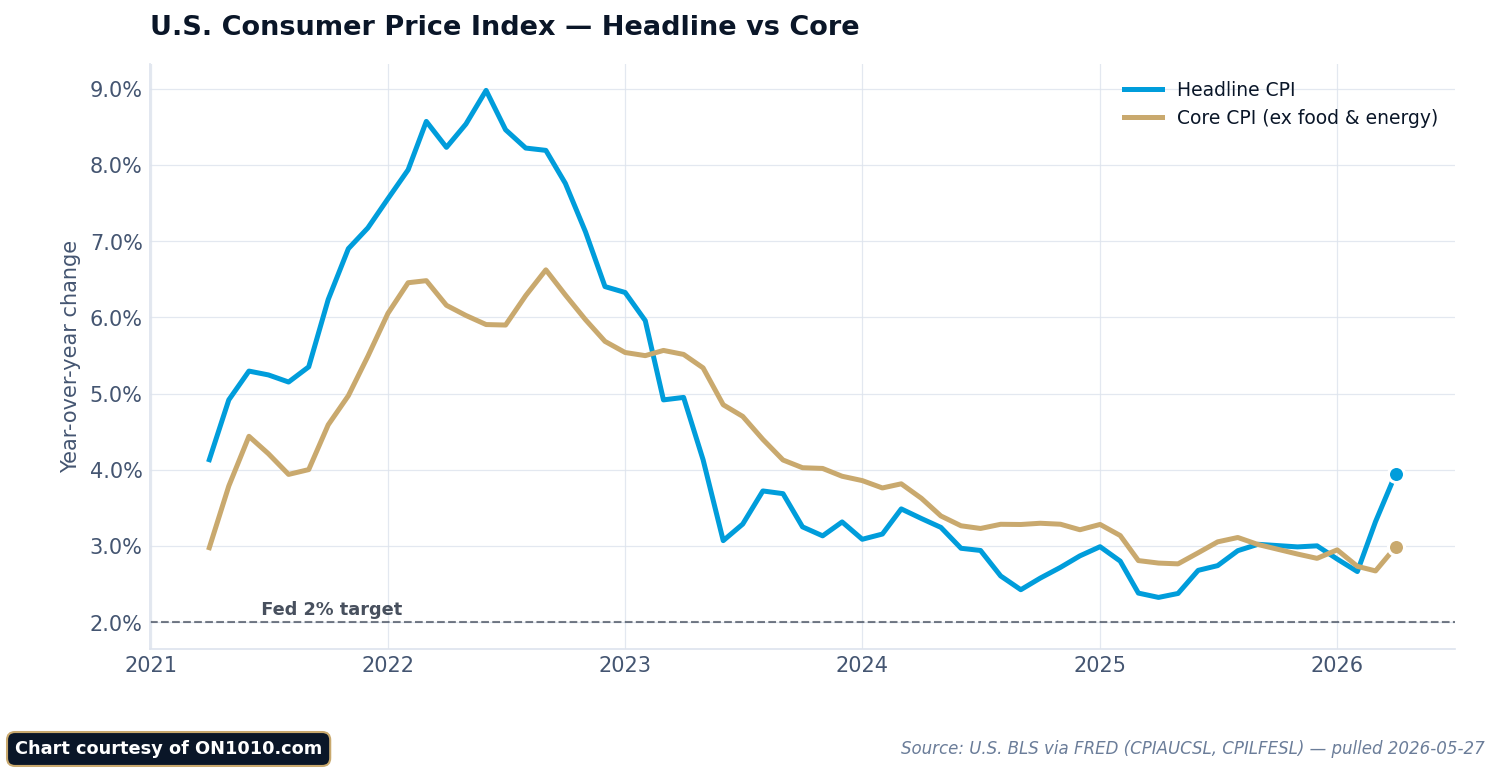 Line chart of headline CPI vs core CPI year-over-year change over the past 5 years; source: BLS via FRED.