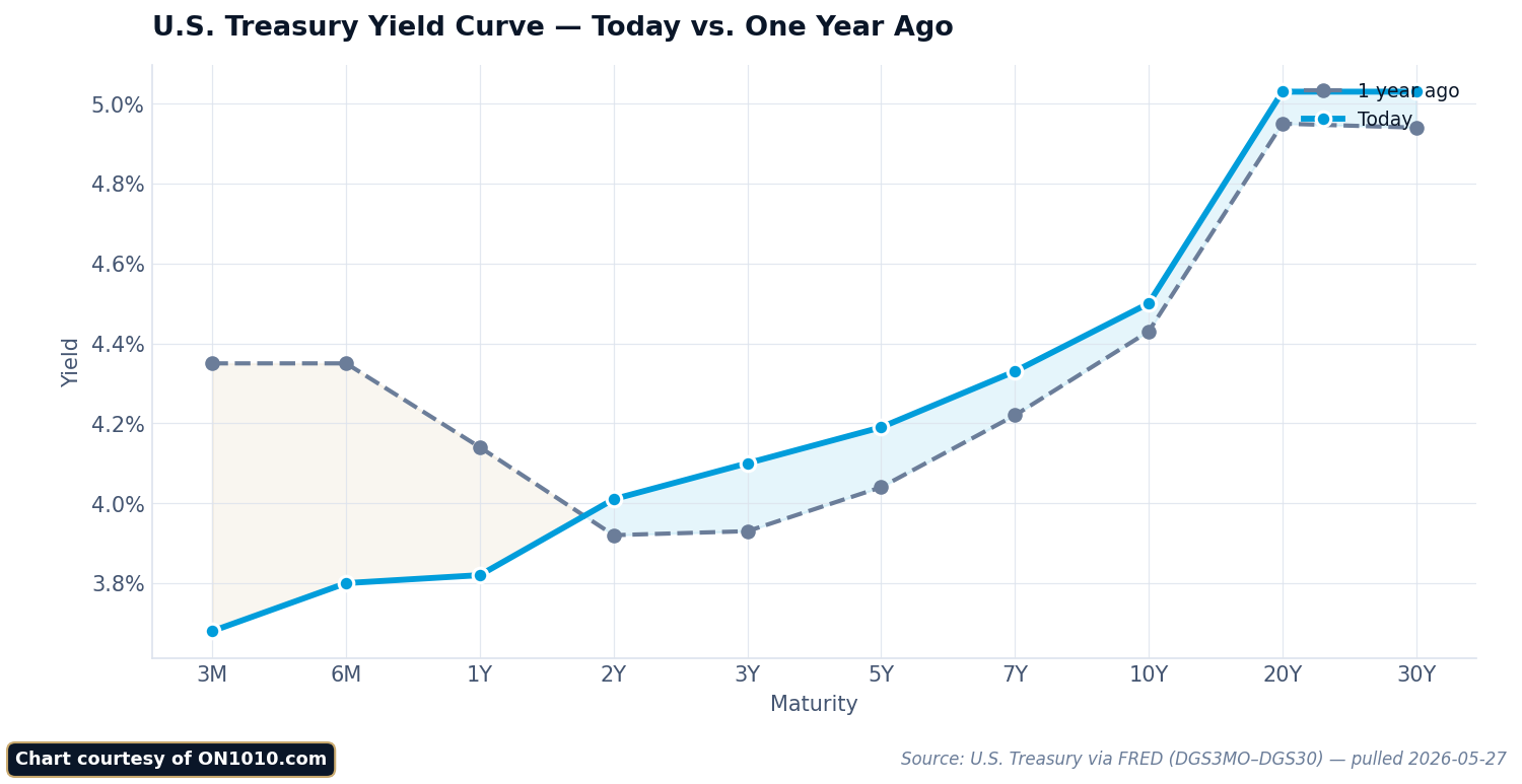 U.S. Treasury yield curve today versus one year ago, from 3-month to 30-year; source: Treasury via FRED.