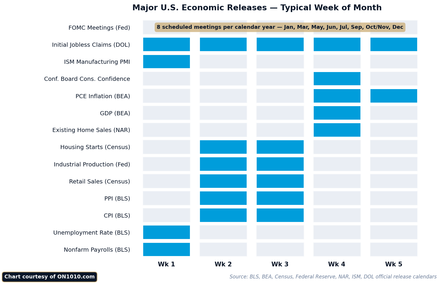 Heatmap of major U.S. economic release schedules by week of month; source: official BLS, BEA, Census, Fed, NAR, ISM, DOL calendars.