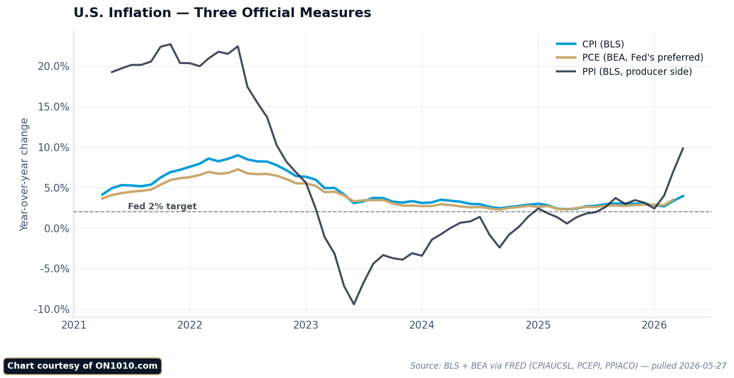 Three-line chart of CPI, PCE, and PPI year-over-year inflation; source: BLS and BEA via FRED.