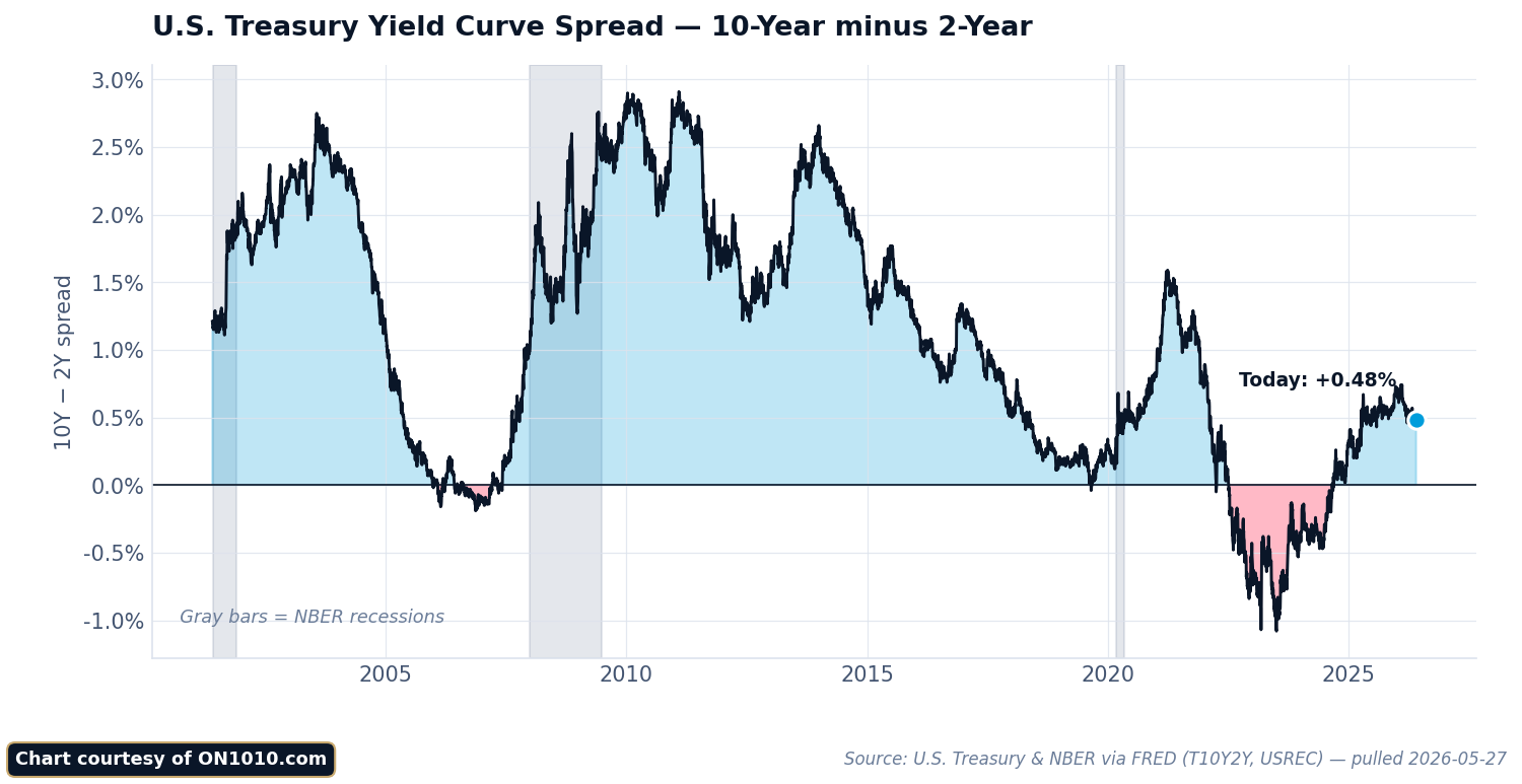 Twenty-five year history of the 10-year minus 2-year Treasury spread with NBER recession bars; source: Treasury and NBER via FRED.