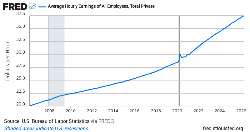 Average Hourly Earnings — FRED Economic Data Chart