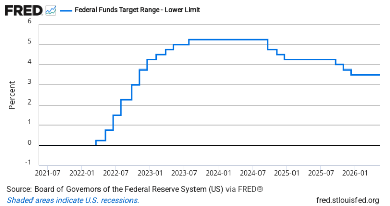Fed Funds Target Rate (Lower Bound) — FRED Economic Data Chart