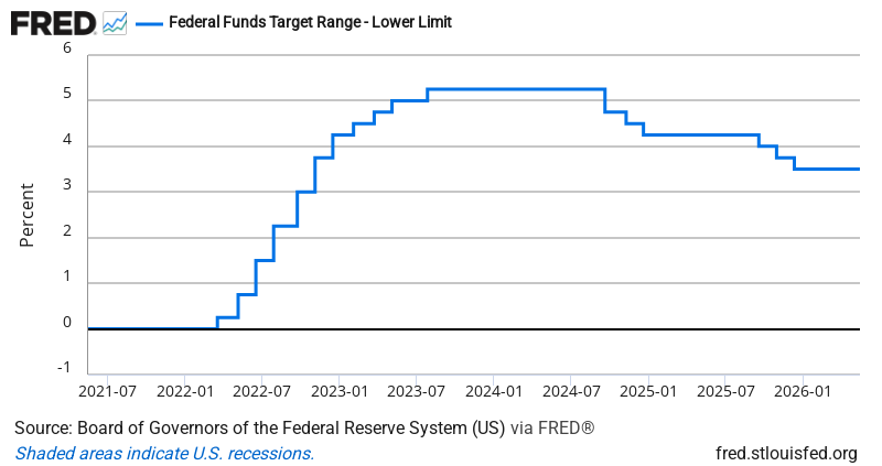 Fed Funds Target Rate (Lower Bound) — FRED Economic Data Chart