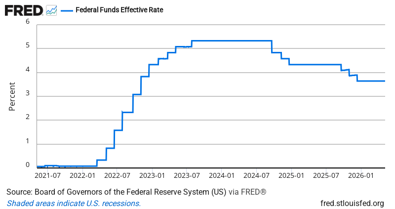Effective Federal Funds Rate (Daily) — FRED Economic Data Chart