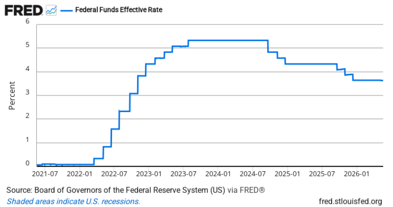 Effective Federal Funds Rate (Daily) — FRED Economic Data Chart