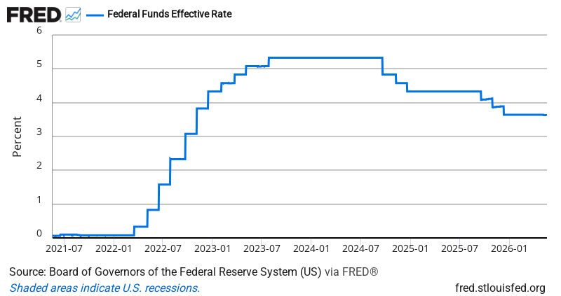 Effective Federal Funds Rate (Daily) — FRED Economic Data Chart