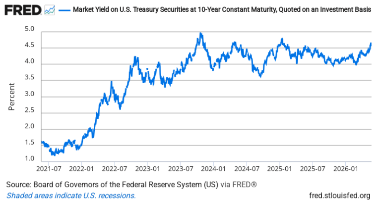 10-Year Treasury Yield — FRED Economic Data Chart