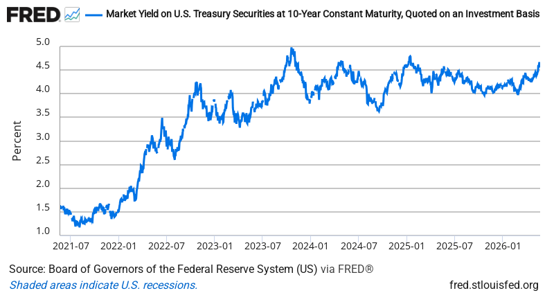 10-Year Treasury Yield — FRED Economic Data Chart