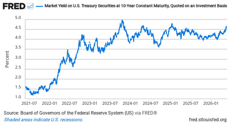 10-Year Treasury Yield — FRED Economic Data Chart