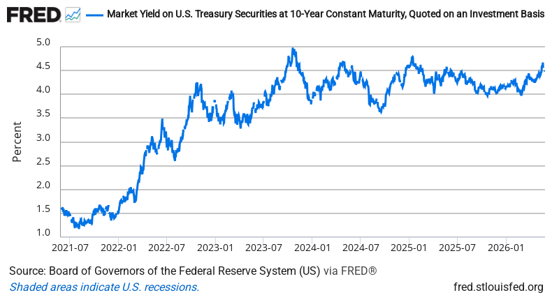 10-Year Treasury Yield — FRED Economic Data Chart