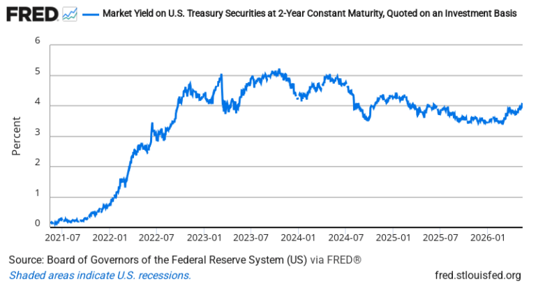 2-Year Treasury Yield — FRED Economic Data Chart