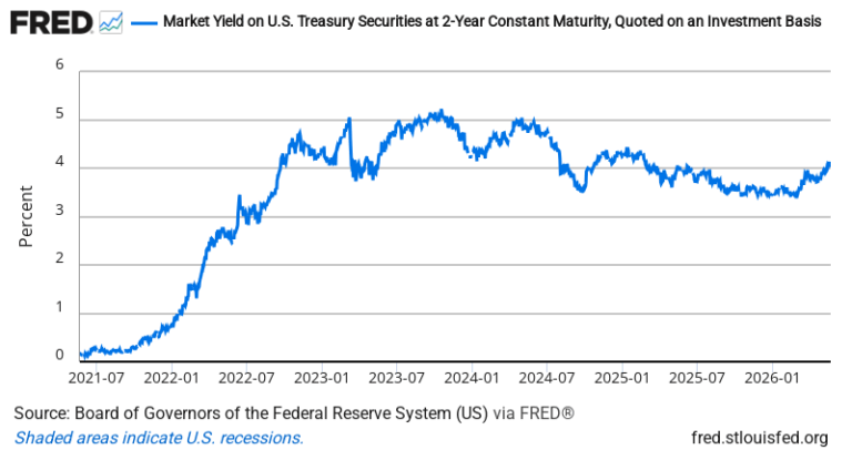 2-Year Treasury Yield — FRED Economic Data Chart