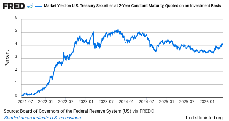 2-Year Treasury Yield — FRED Economic Data Chart