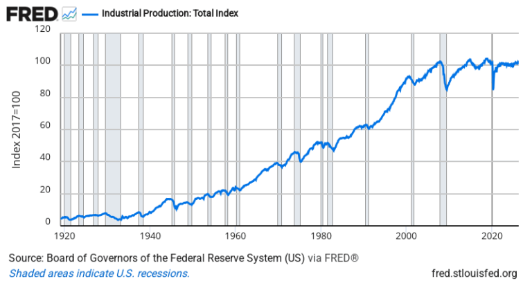 Industrial Production — FRED Economic Data Chart