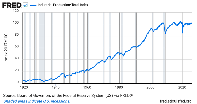 Industrial Production — FRED Economic Data Chart