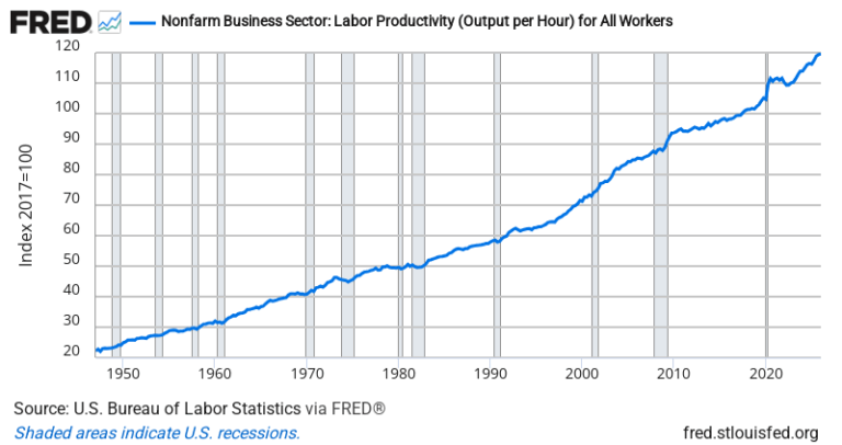 Nonfarm Business Productivity — FRED Economic Data Chart