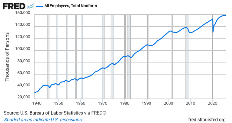 Total Nonfarm Payrolls — FRED Economic Data Chart