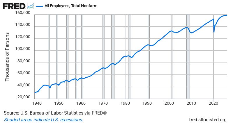 Total Nonfarm Payrolls — FRED Economic Data Chart