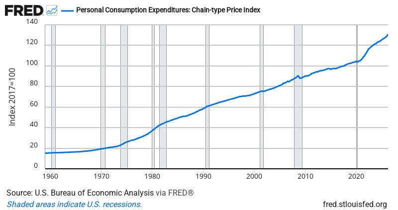PCE Price Index — FRED Economic Data Chart