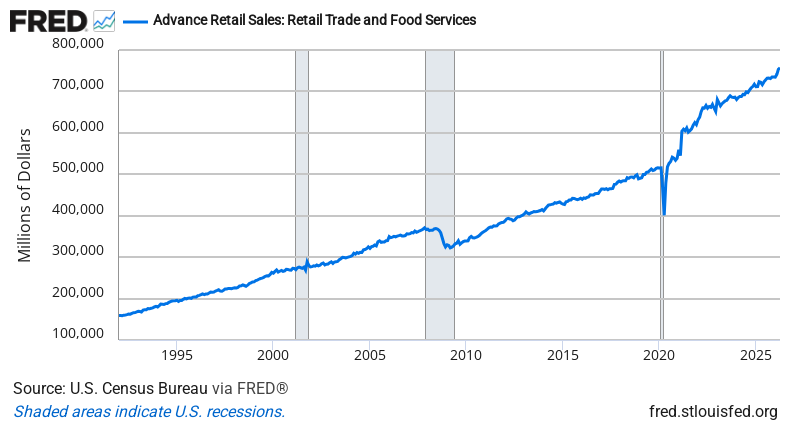 Advance Retail Sales — FRED Economic Data Chart