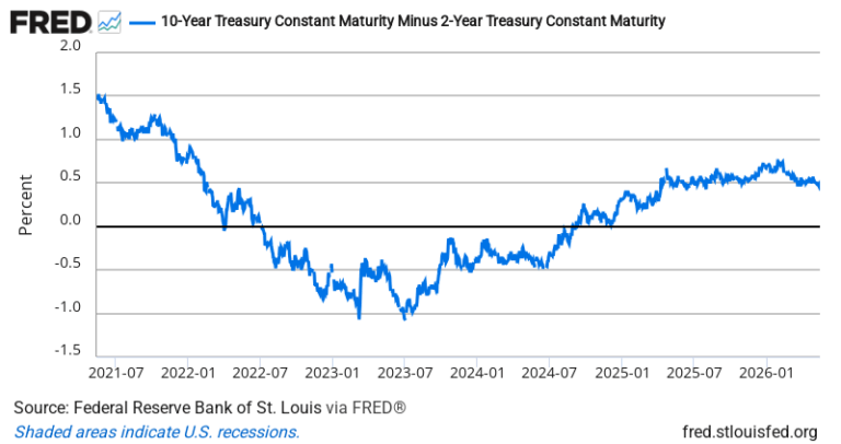 10Y-2Y Treasury Spread — FRED Economic Data Chart