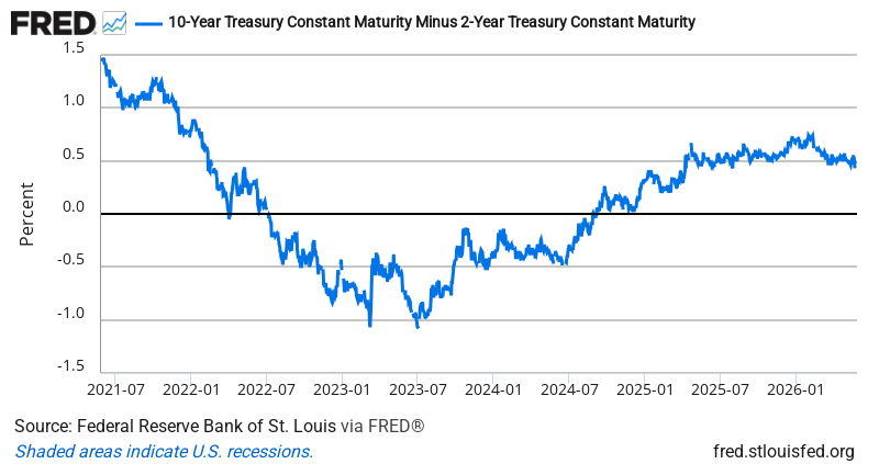 10Y-2Y Treasury Spread — FRED Economic Data Chart